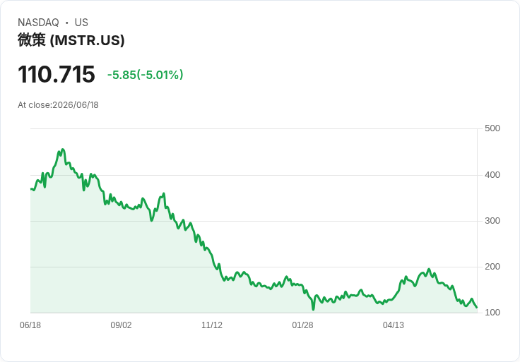 【23:39 即時新聞】MSTR -5.00% 持續跌破均線,KD、MACD 弱勢壓抑股價