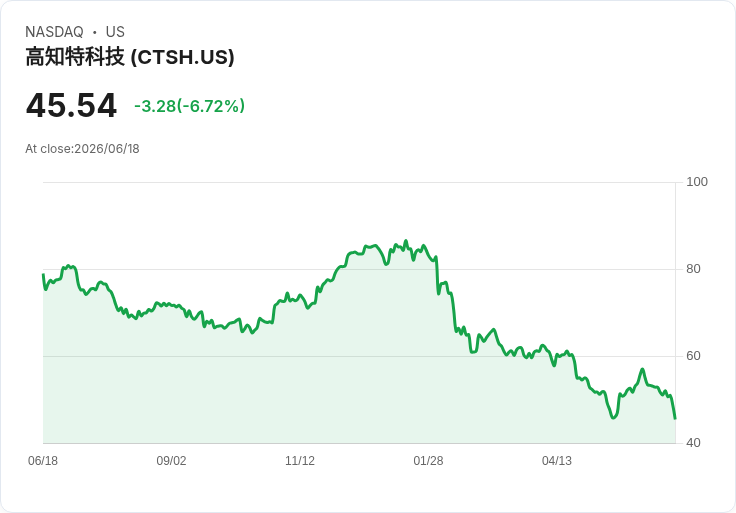 【21:31 即時新聞】Cognizant Technology Solutions(CTSH) 重挫逾5％／KD跌破30、MACD再轉弱加劇賣壓