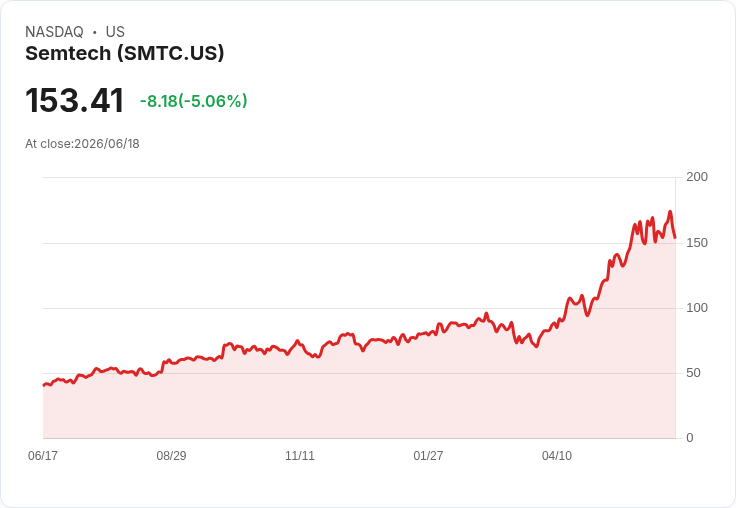 【00:07 即時新聞】Semtech(SMTC) 急跌逾 5％／KD、MACD轉弱短線多頭降溫