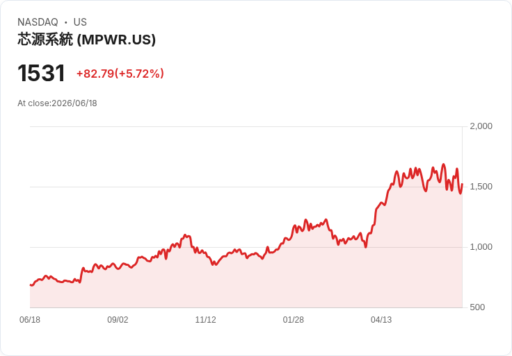 【21:31 即時新聞】Monolithic Power Systems(MPWR) 漲幅約5.6％／技術指標止跌回穩帶動反彈