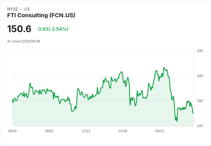 FTI Consulting Q1財報失利，投資者該如何應對？買進、賣出或持有？