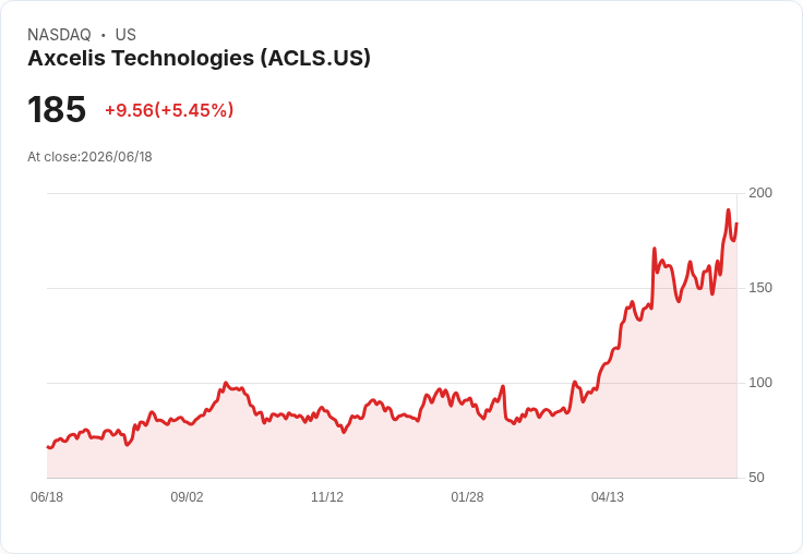【21:30 即時新聞】Axcelis Technologies (ACLS) 大漲逾5% 突破多條均線、技術指標續強