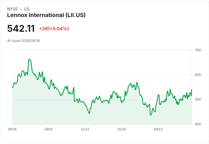 【22:26 即時新聞】Lennox International(LII) 飆漲逾5%/技術指標全面翻多帶動強勢上攻