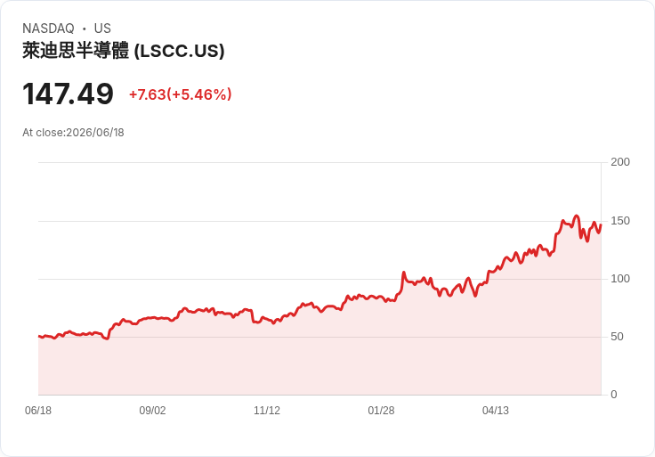 【21:30 即時新聞】Lattice Semiconductor(LSCC) 逆勢勁揚 5.5%/晶片股前一日回檔後買盤回流