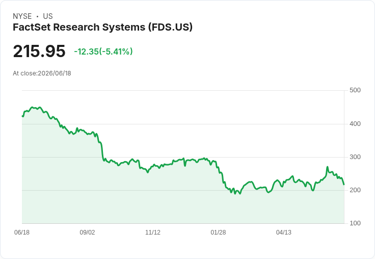 【21:32 即時新聞】FactSet Research Systems(FDS) 價挫2.5%/KD與MACD同步轉弱,跌破短期均線