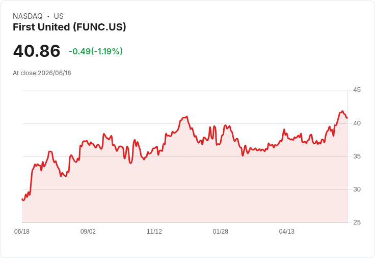 第一聯合銀行連續四季發放$0.26股息，吸引投資者目光！