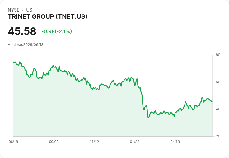 TriNet 宣佈每股 $0.29 股息，持平於前期，引發投資者關注！