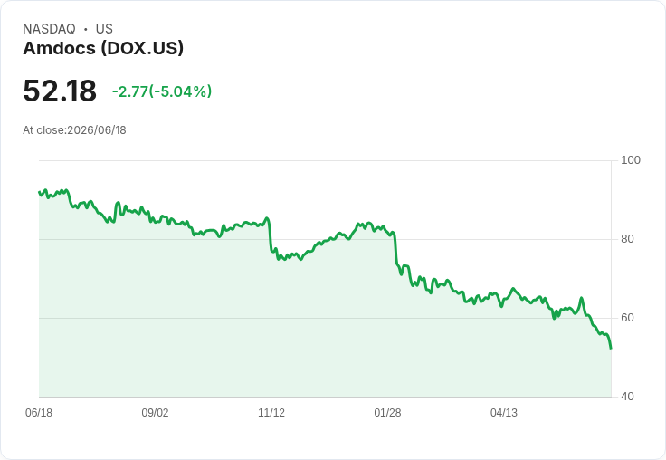 【23:25 即時新聞】Amdocs (DOX) / 跌5％ 失守季線 下探多頭長期支撐