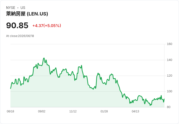 【22:55 即時新聞】Lennar(LEN)勁揚逾5％／受惠房市期待與房屋建商族群走強