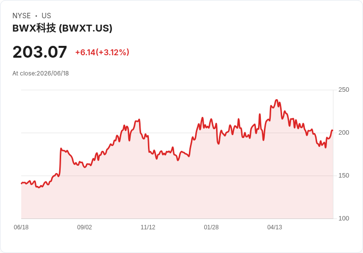 BWX科技與Applied Atomics達成協議 授權小型模組反應堆設計，迎接核能商機