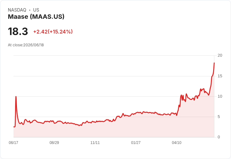 【02:49 即時新聞】Maase(MAAS) 盤中勁揚逾15％ 技術指標全面翻多帶動買氣