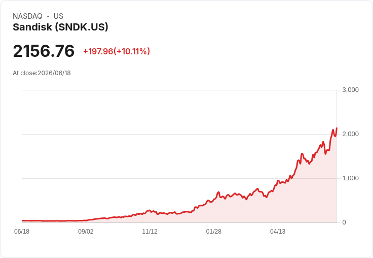 【22:12 即時新聞】Sandisk(SNDK) 飆漲逾10% 再攻高價位 帶動因素為記憶體報價與AI邊緣需求雙利多
