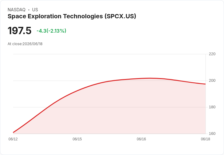 SpaceX IPO引發ETF資金流動狂潮!ARKK一日進出超過6.2億美元!