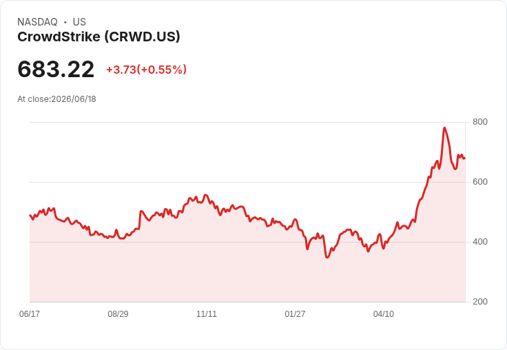 眾包防禦!CrowdStrike攜手AWS強化Project QuiltWorks應對AI漏洞