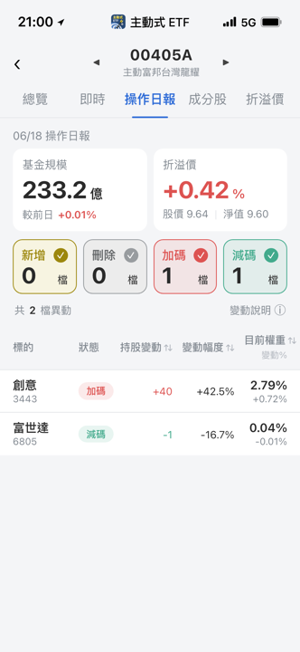 【00405A】06/18 操作日報｜資金集中火力大舉加碼創意