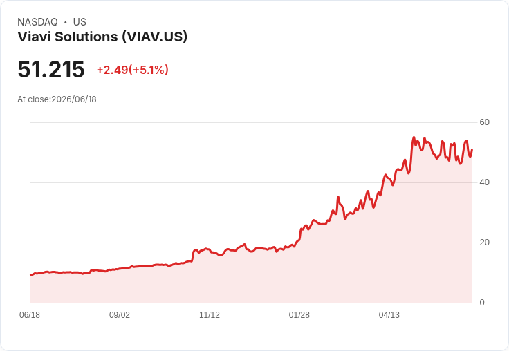 【21:30 即時新聞】Viavi Solutions (VIAV) 漲5.27％：KD、MACD 轉強帶動短線反彈