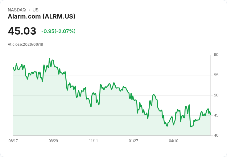 Q1 垂直軟體業績回顧：Alarm.com 榮登第一名！
