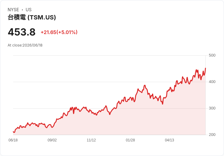 【22:50 即時新聞】Taiwan Semiconductor Manufacturing (TSM) 勁揚逾5％／追隨晶片族群熱潮與AI封裝題材發酵