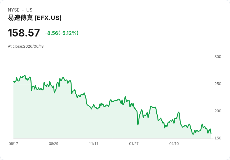 【02:59 即時新聞】Equifax (EFX) 重挫逾5％／跌破週線、技術面轉弱引發賣壓