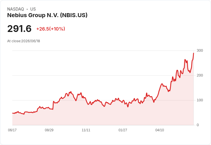【02:33 即時新聞】Nebius Group N.V. (NBIS) 飆漲10％／AI 收入高速成長＋完成 Eigen AI 併購點火