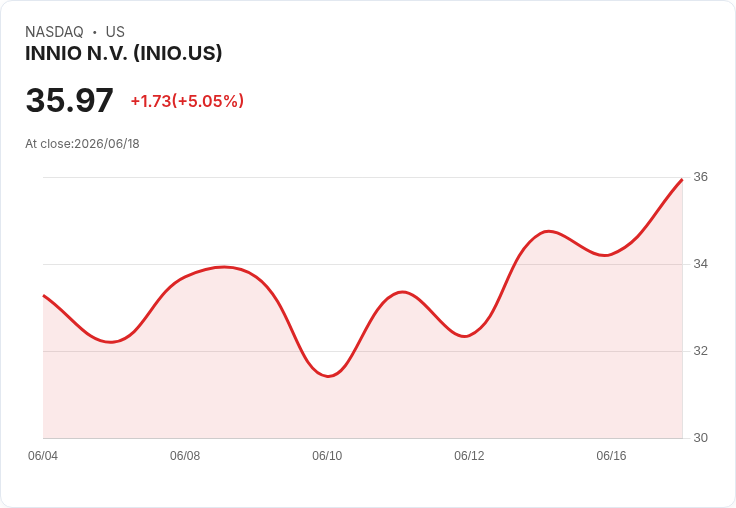 【01:58 即時新聞】INNIO N.V. (INIO) 盤中勁揚逾5％ MACD持續翻多動能延續