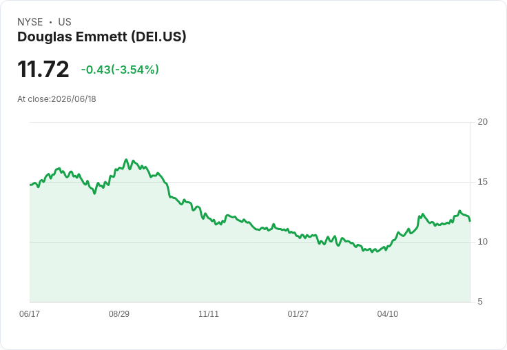 達格拉斯·艾米特(Douglas Emmett, DEI) 獲Evercore ISI上調目標價，市場前景樂觀！