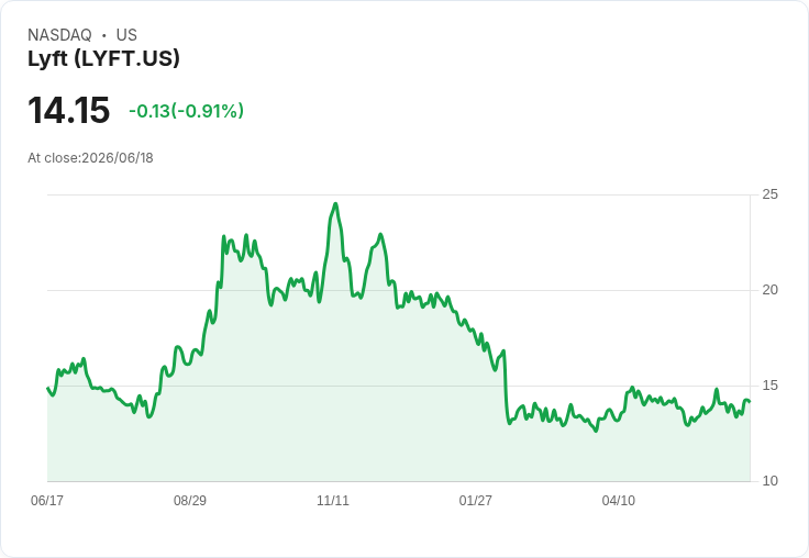 Rothschild & Co Redburn 看好 Lyft，將評級上調為買進！