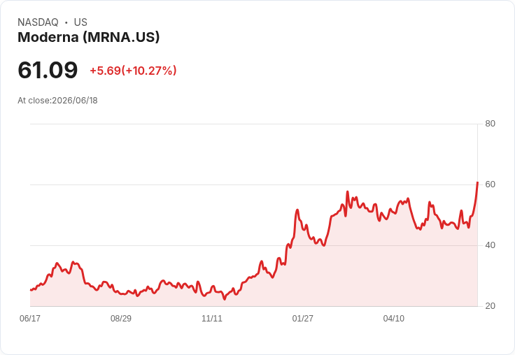 【02:49 即時新聞】Moderna(MRNA) 暴漲逾10％｜FDA 對流感疫苗給出「平衡評估」、市場押注後續審查利多