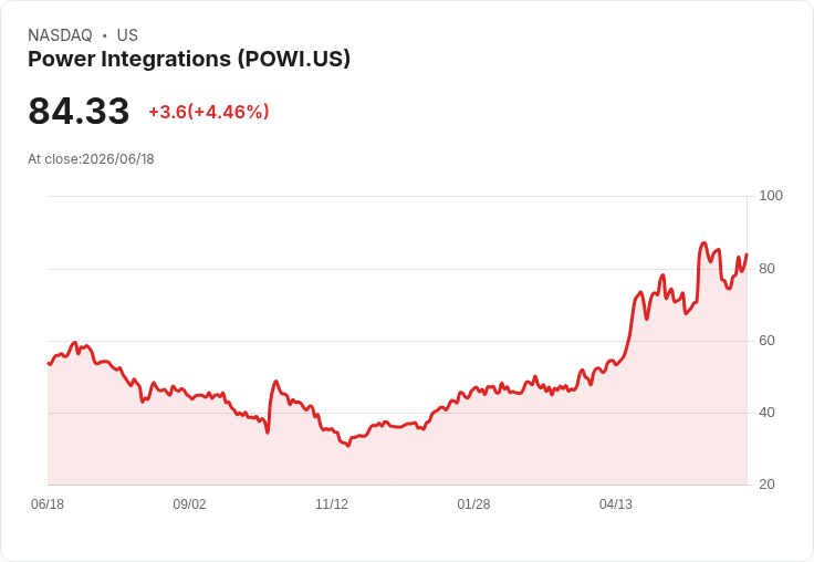 【21:31 即時新聞】Power Integrations (POWI) 大漲逾5%/KD回升、MACD翻多動能延續