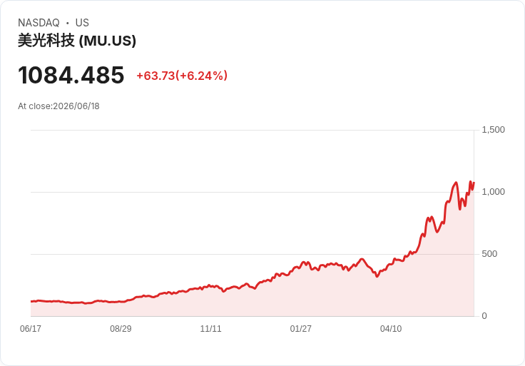 分析師升降級:IBM、SNDK獲利看好,MU與ROKU遭遇挑戰!