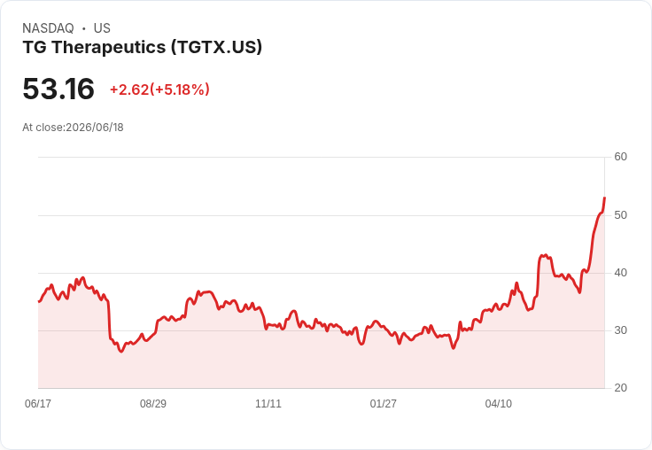 【01:29 即時新聞】TG Therapeutics(TGTX) 盤中勁揚逾5% 技術指標續強推升多頭買氣