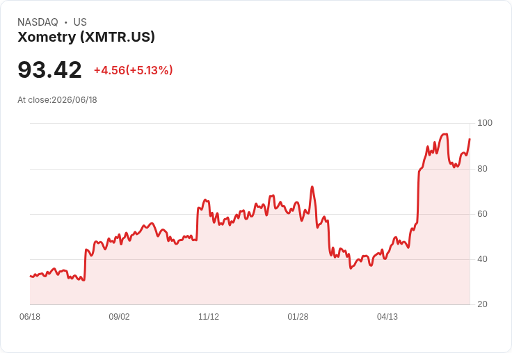 【22:52 即時新聞】Xometry (XMTR) 大漲逾5％／KD、MACD 轉強帶動反彈行情