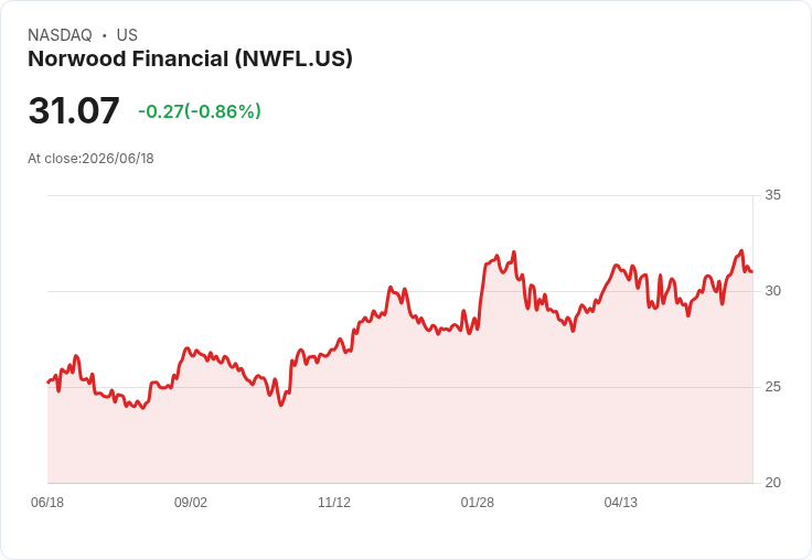 諾伍德金融宣佈每股$0.32的季度股息，持續穩定回報投資者！