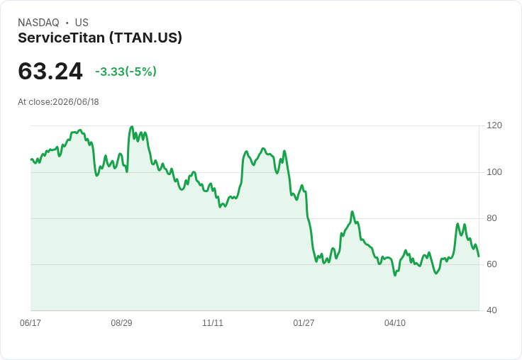 【03:07 即時新聞】ServiceTitan(TTAN) 跌逾5%:技術指標轉弱、短線多頭動能降溫