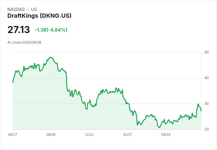 【02:07 即時新聞】DraftKings(DKNG) 早盤重挫逾5％ 目標價預測降溫引發獲利了結