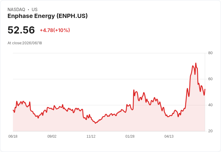 【23:28 即時新聞】Enphase Energy(ENPH) 漲幅逾10％／KD高檔回落後技術面偏弱反彈