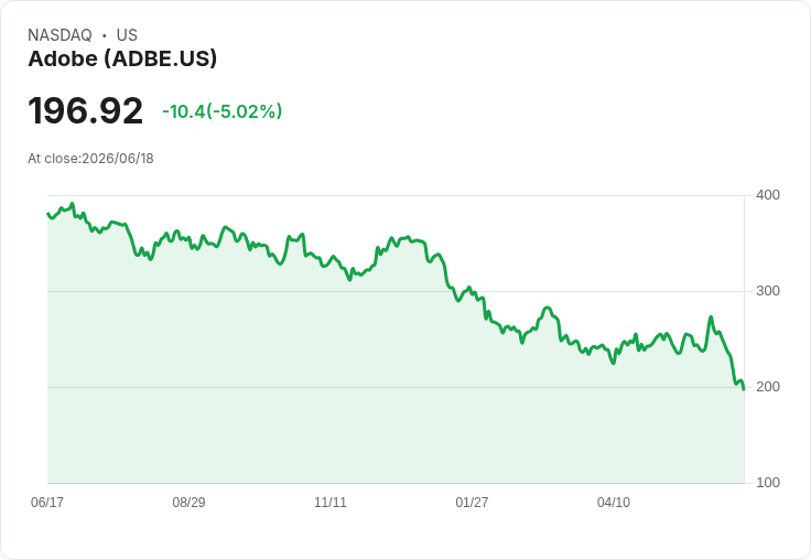 【03:38 即時新聞】Adobe(ADBE) 重挫逾5％／AI 競爭壓力與高層異動加深市場悲觀情緒