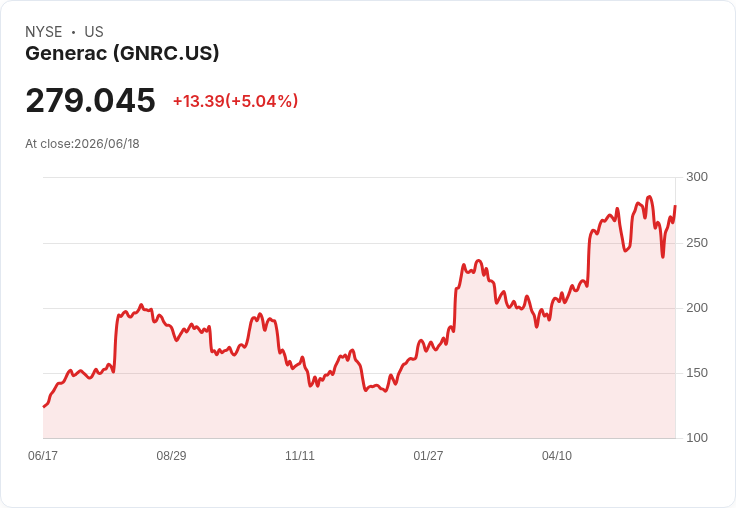 【00:39 即時新聞】Generac(GNRC) 盤中勁揚逾5% 站穩多條均線、技術指標轉強推升買氣