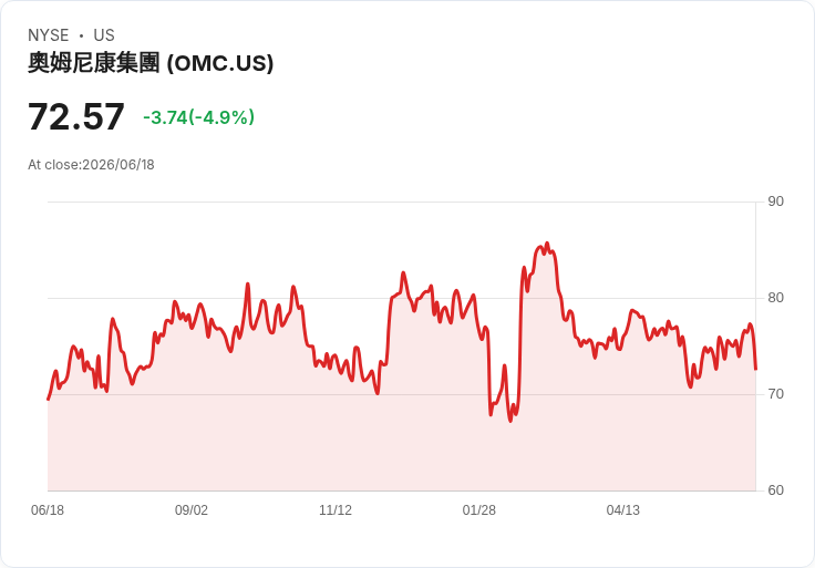 【21:49 即時新聞】Omnicom Group(OMC) 跌逾5%/短線乖離擴大、KD 高檔轉弱引發獲利了結