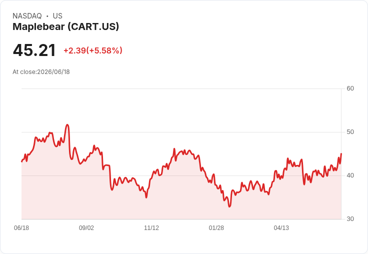 【21:34 即時新聞】Maplebear (CART) 盤中勁揚逾5%/KD與MACD 同步轉強帶動買氣