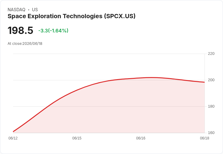 SpaceX意外進駐施瓦布150億價值ETF,投資者熱議未來潛力!