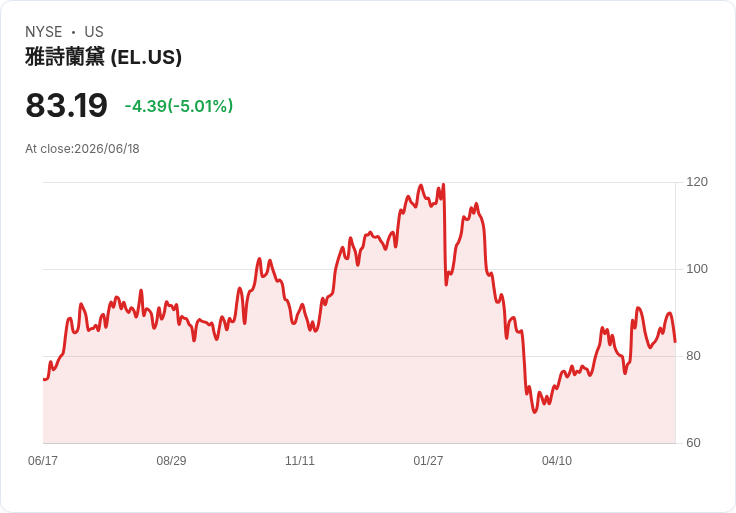 【03:40 即時新聞】Estee Lauder Companies(EL) 盤中重挫逾5% KD高檔反轉、短線動能轉弱