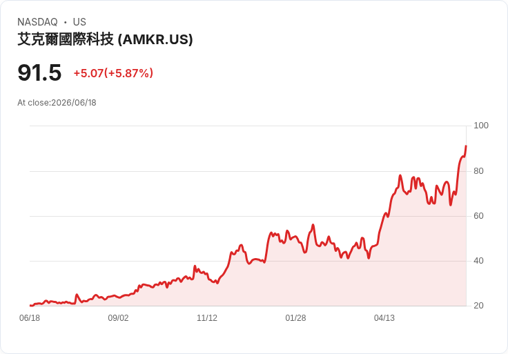 【21:31 即時新聞】Amkor Technology(AMKR) 勁揚逾6%/受惠TSMC十年先進封裝合作與AI題材加溫
