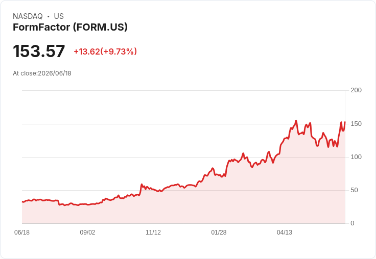 【21:45 即時新聞】FormFactor (FORM) 盤中勁揚逾10％／技術指標翻多推升多頭氣氛