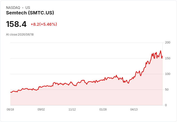 【21:47 即時新聞】Semtech(SMTC) 盤中勁揚5％ 上攻均線但KD轉弱短線震盪加劇