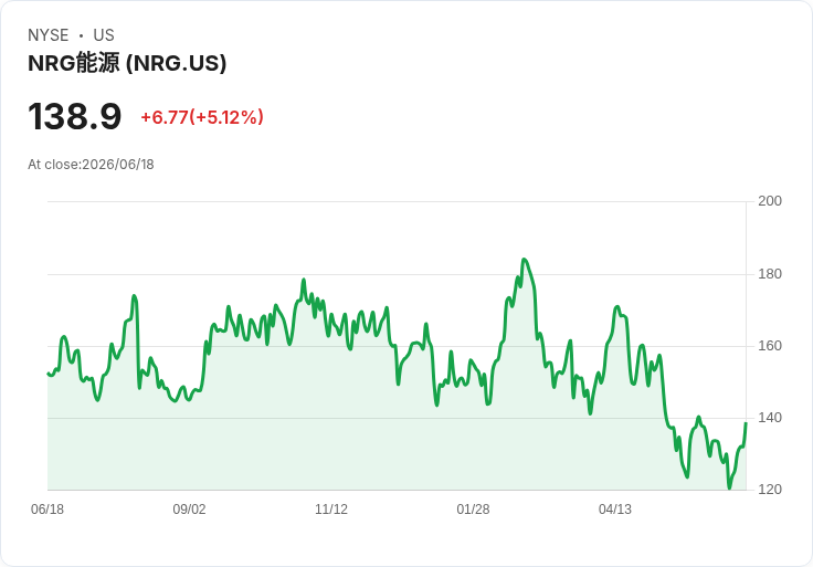 【23:53 即時新聞】NRG Energy(NRG) 大漲5.12％／KD續走高、MACD翻多動能延續
