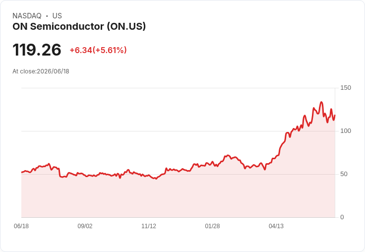 【21:30 即時新聞】ON Semiconductor / ON 大漲5.20% 衝上年線上方、技術指標止跌回穩