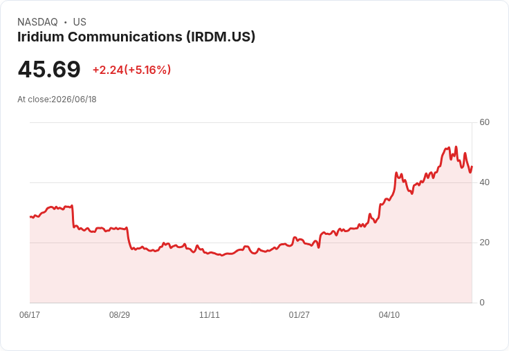 【00:13 即時新聞】Iridium Communications(IRDM) 盤中勁揚逾5％　短期技術面止跌反彈訊號浮現