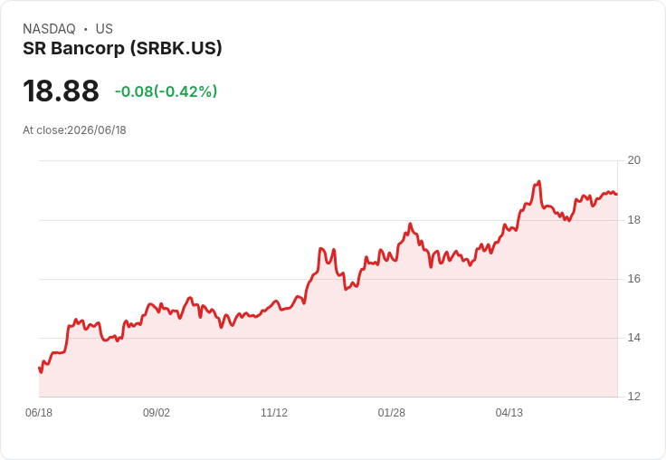 SR BANCORP 宣佈股息上調20％至每股0.06美元，吸引投資者目光！
