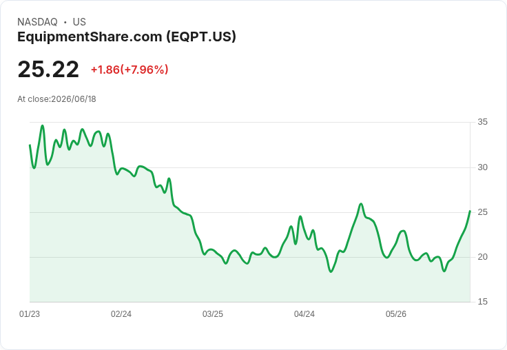 【21:30 即時新聞】EquipmentShare.com (EQPT) 大漲7.0％ ／ 擴大7.125％二留債券發行穩定財務結構
